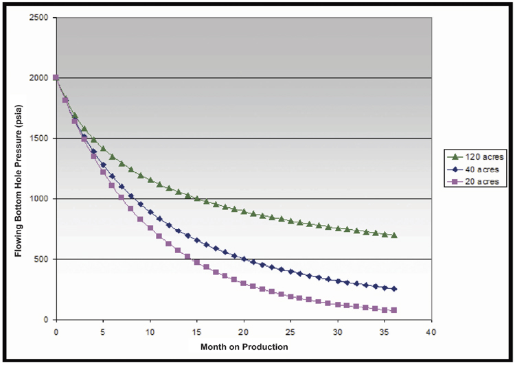 hole pressure Bottom flowing