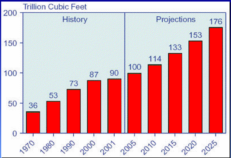 Figure 75. World natural gas consumption, 19702025.(Sources History