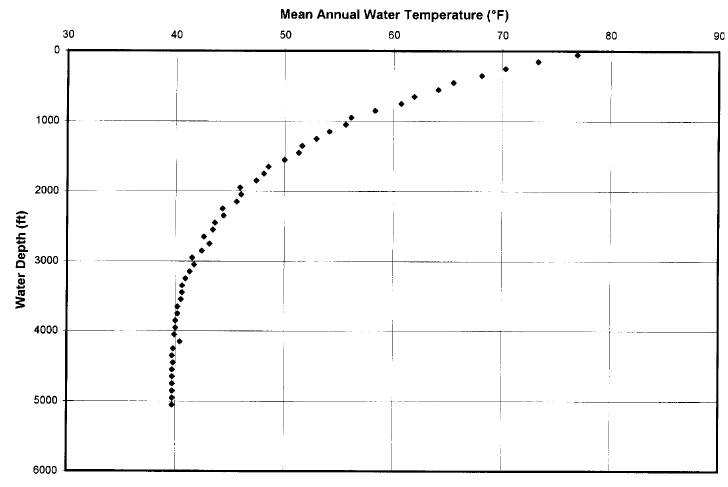 Figure 3. Mean annual water temperature vs. depthaveraged for 100-foot ...