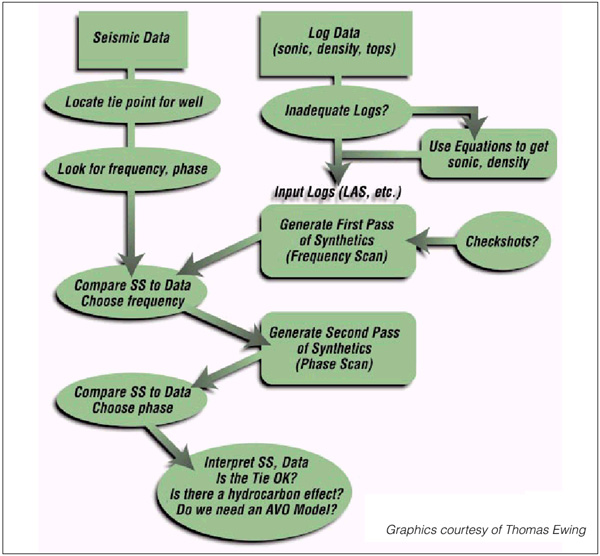 Seismic Data Workflow Chart SYNTHETIC SEISMOGRAMS